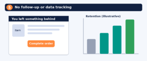 Abandoned cart reminder email beside a rising customer retention bar chart