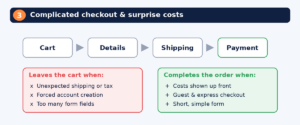Four-step checkout comparing reasons shoppers leave with what helps them complete orders