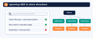 Search bar with SEO checks beside a home, collection and product page structure