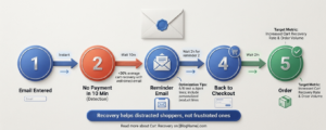 Five-step timeline from email entered to abandoned checkout, reminder email, return to checkout, and order