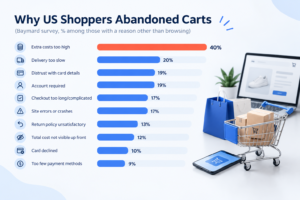 Bar chart of reasons US shoppers abandoned carts in a Baymard survey, led by extra costs at 40 percent