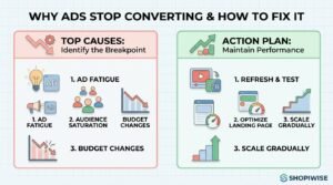 why winning ads stop converting and how to fix them